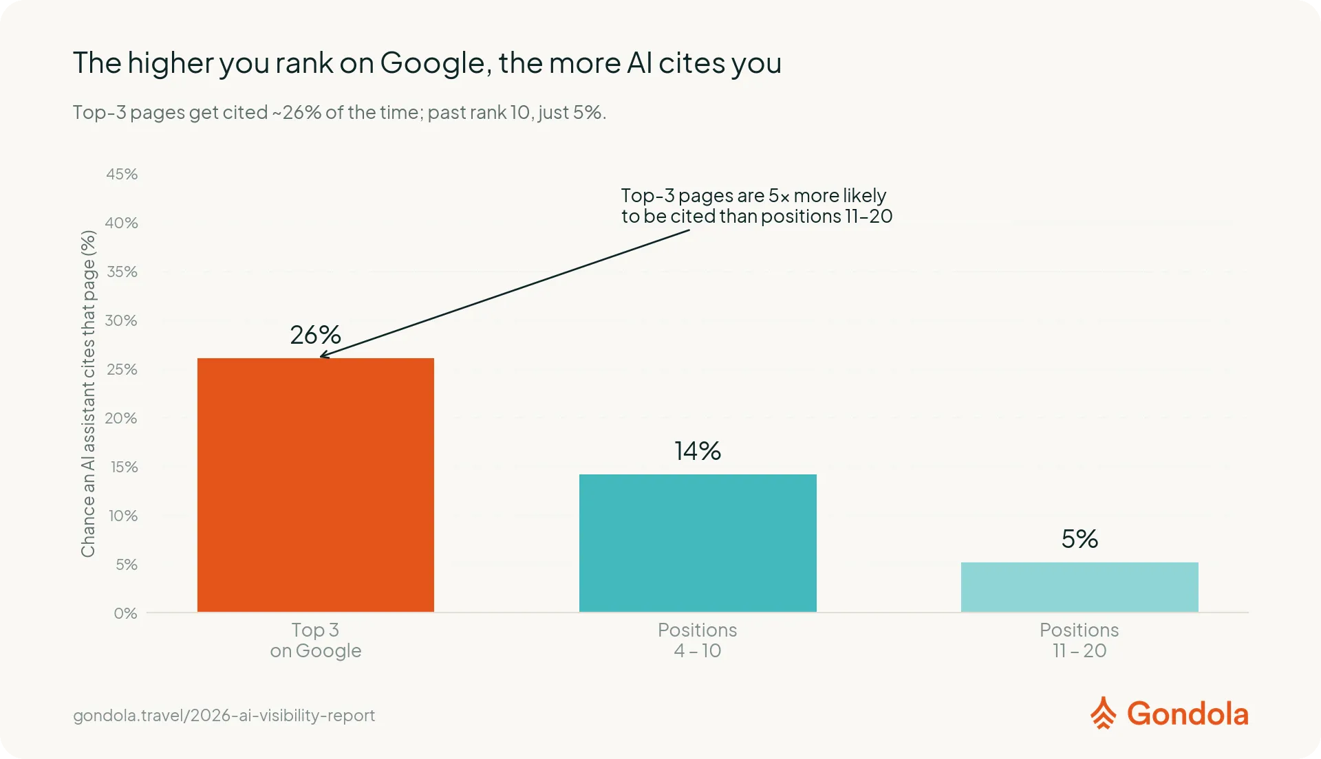 Citation probability by Google ranking position (top-1 through 11 to 20), with error bars
