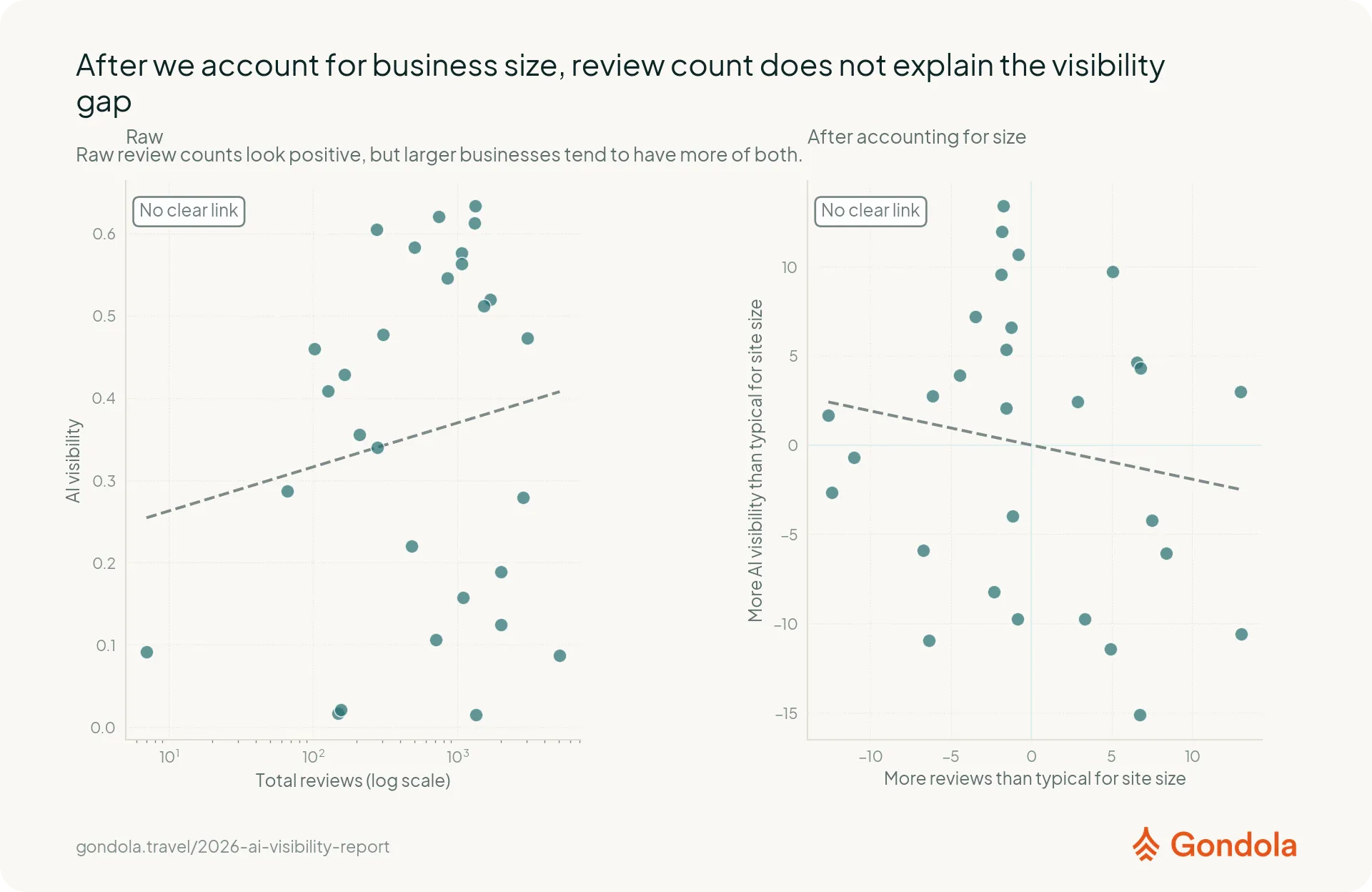 Review count appears to help until business size is taken into account, after which the relationship is flat.