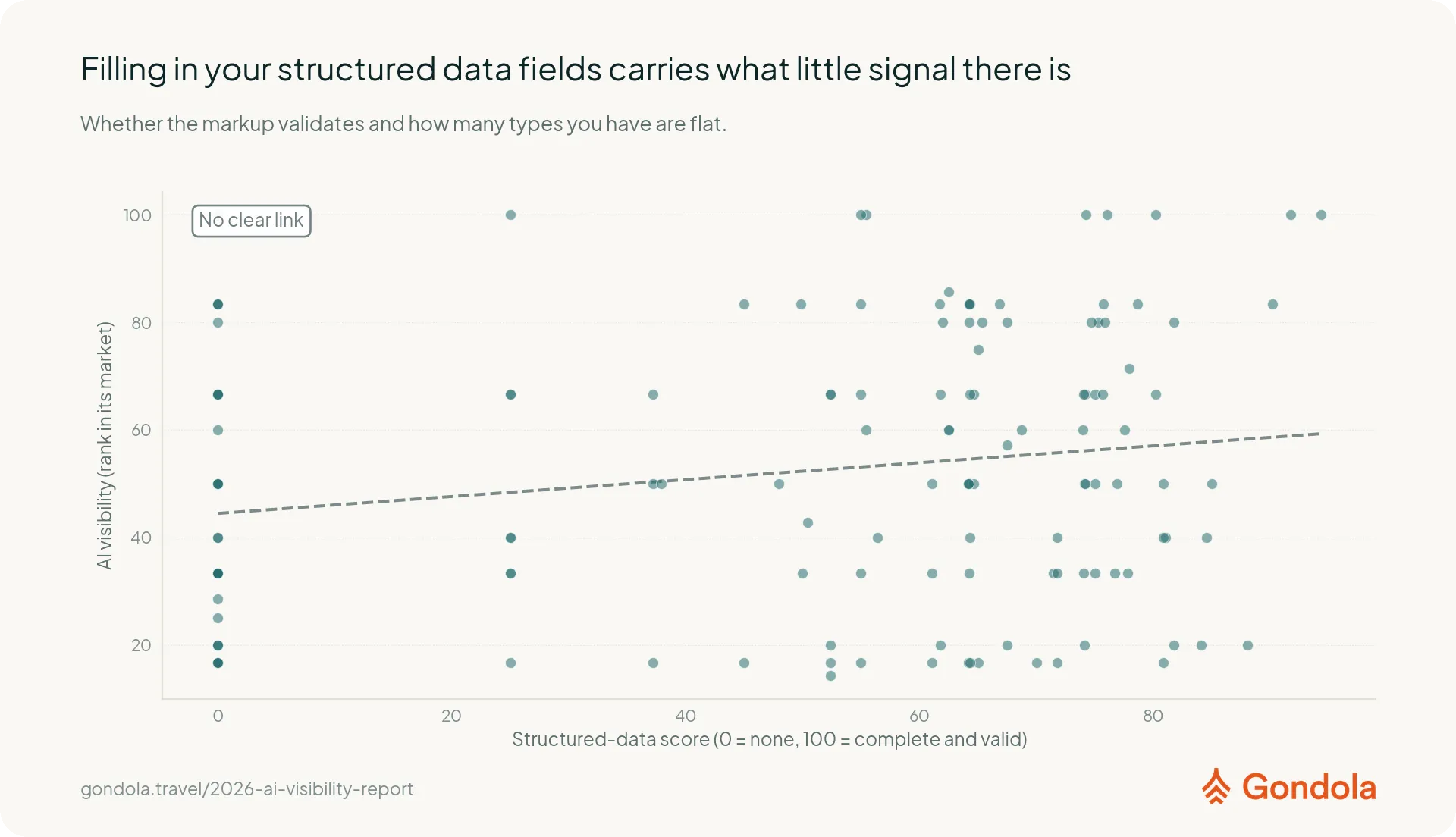 More complete page labels have only a faint positive relationship with how often AI names an operator.