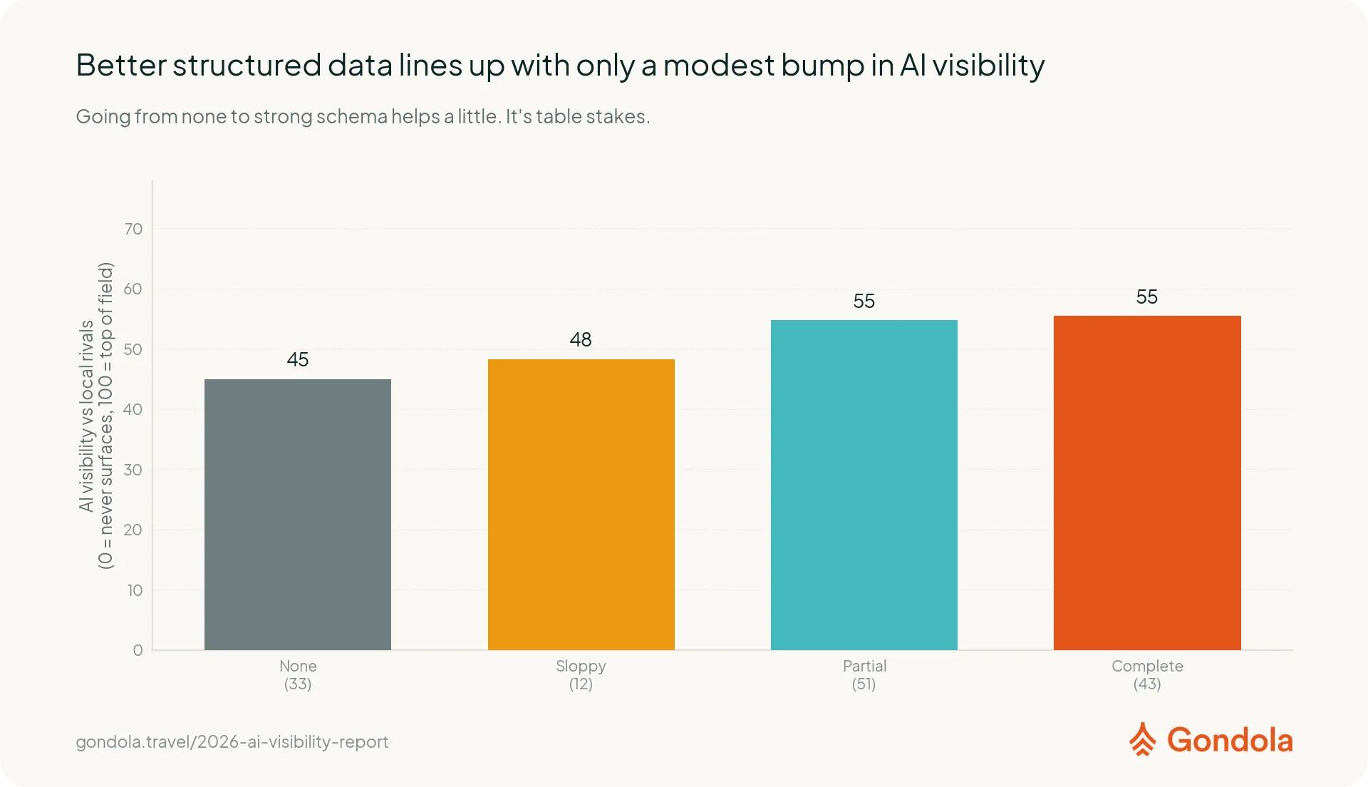 Operators with more complete behind-the-scenes page labels show only a modest increase in how often AI names them.