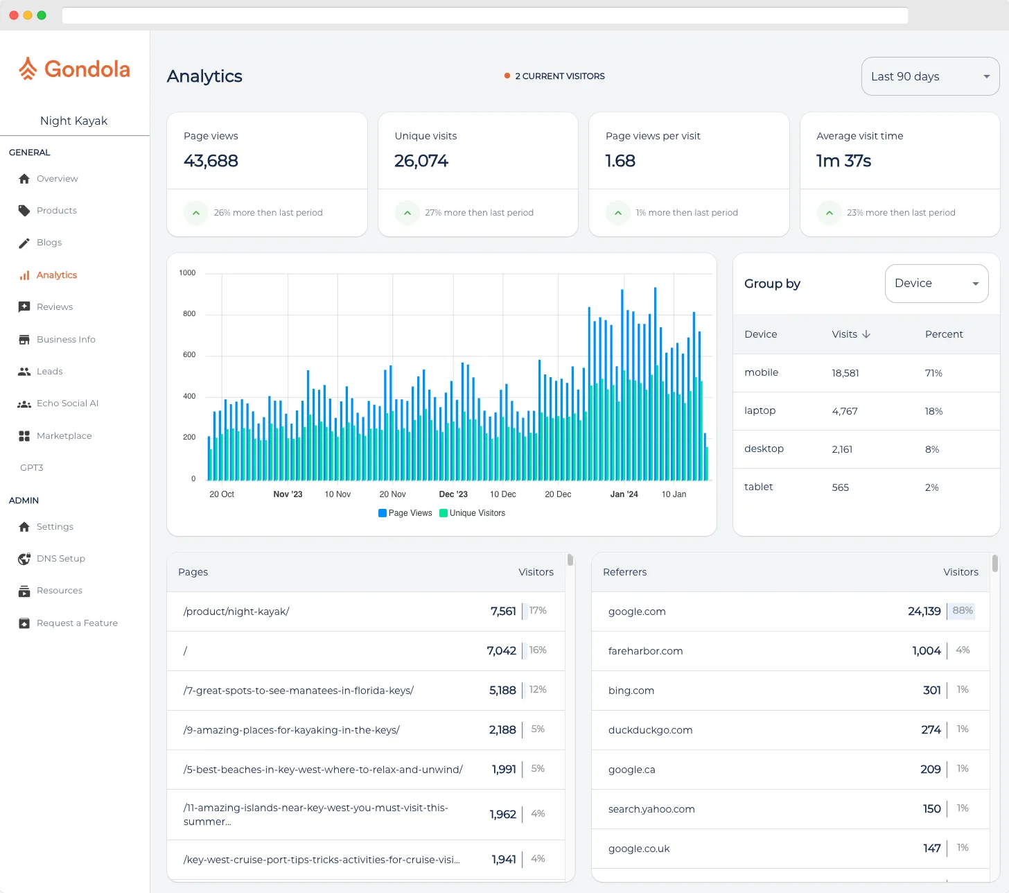 Gondola analytics dashboard showing traffic and conversion metrics