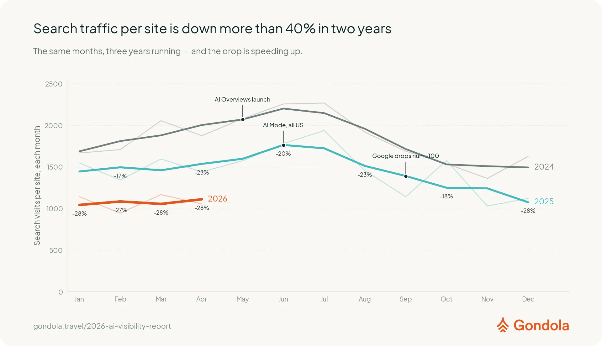 Search visits per site, the same months across 2024, 2025 and 2026, for the 52 operators with unbroken analytics across the window