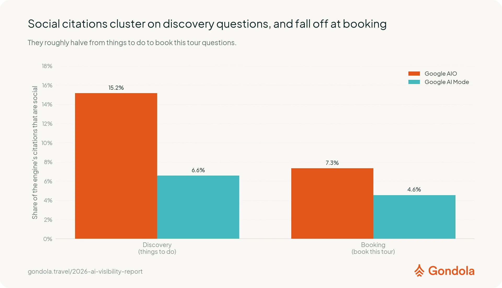 Social citations concentrate in discovery questions and nearly disappear from booking questions.