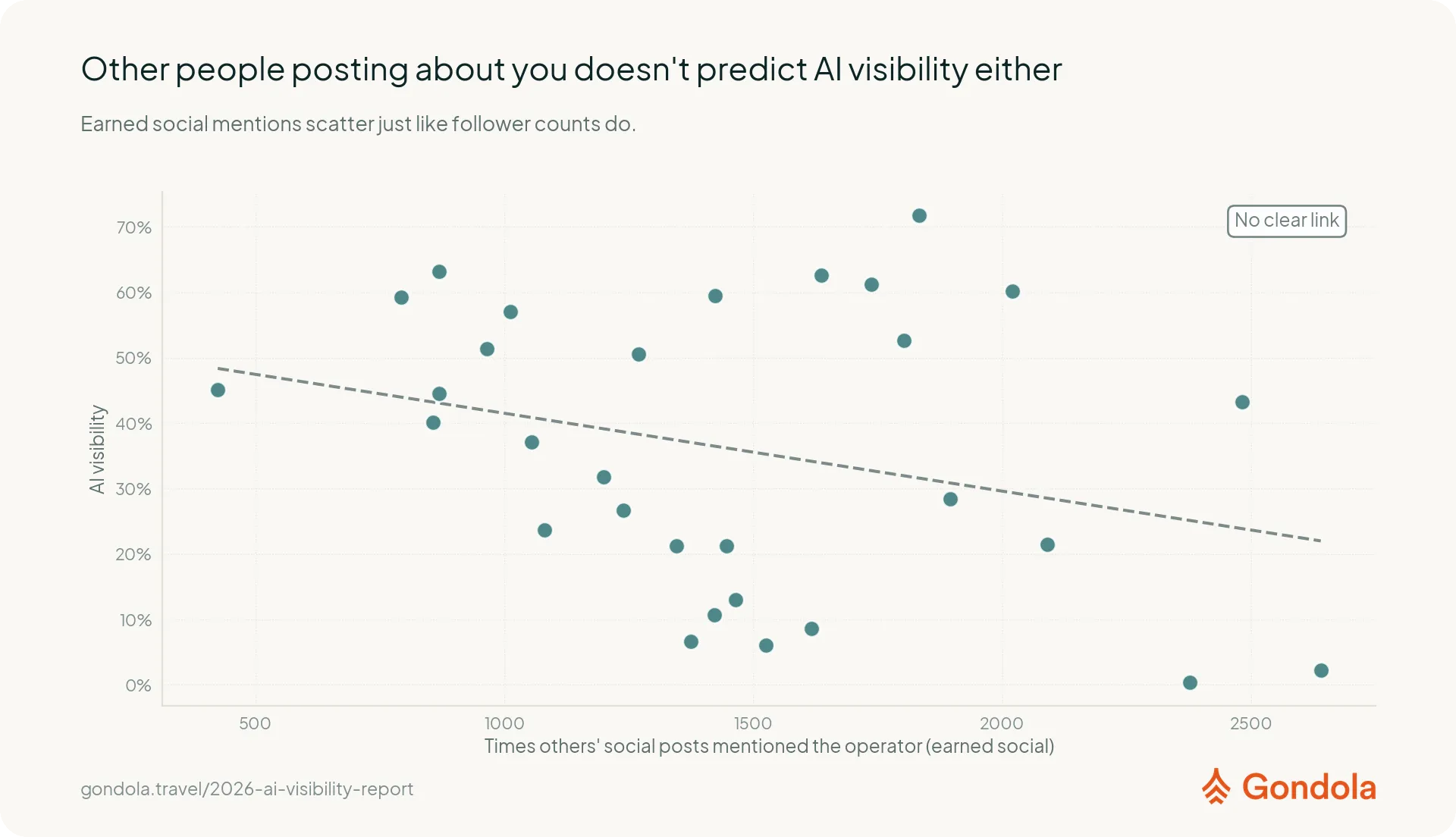 How often other people's social posts mentioned each operator, against AI visibility