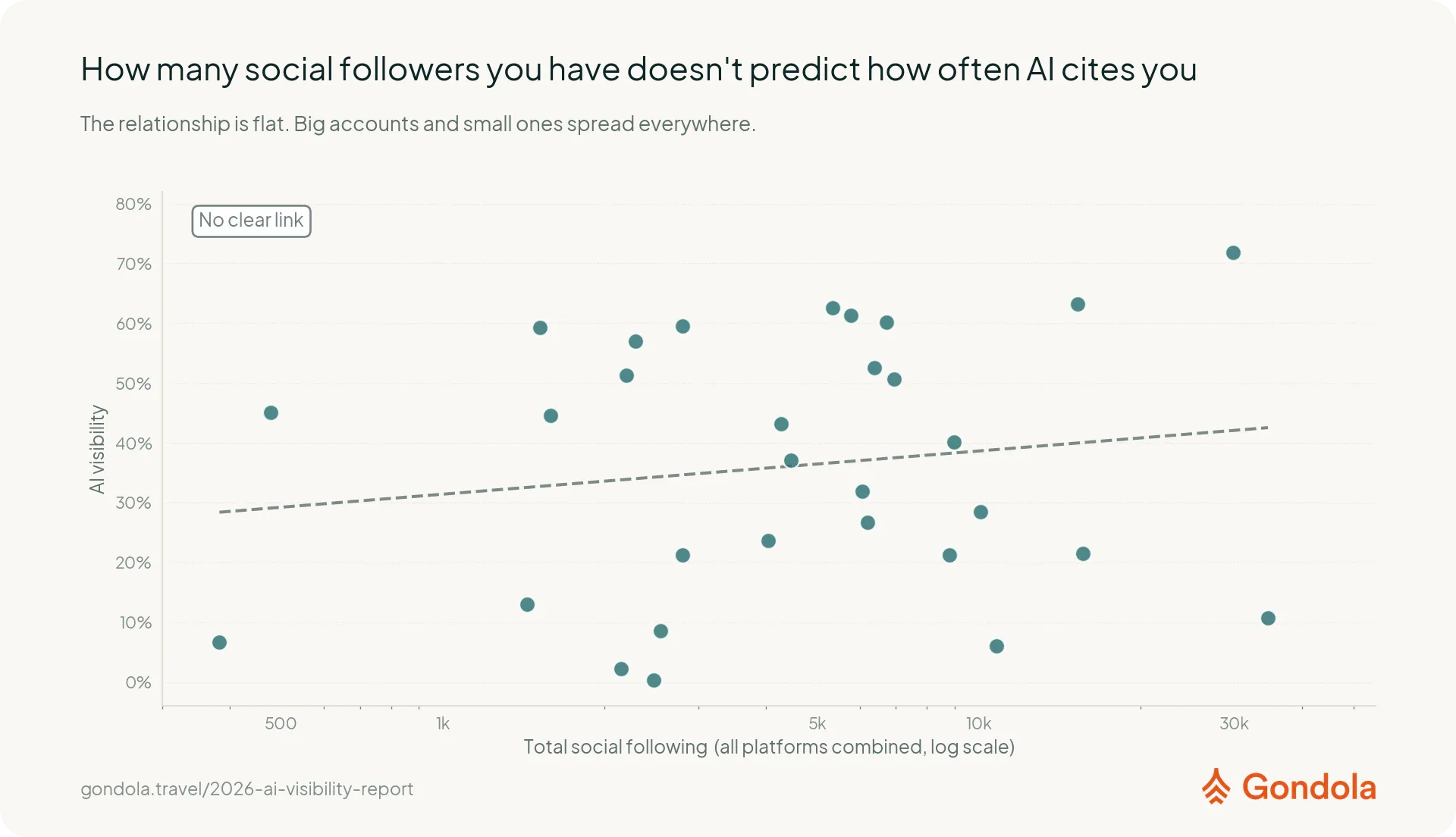 Follower count does not predict how often AI cites an operator.