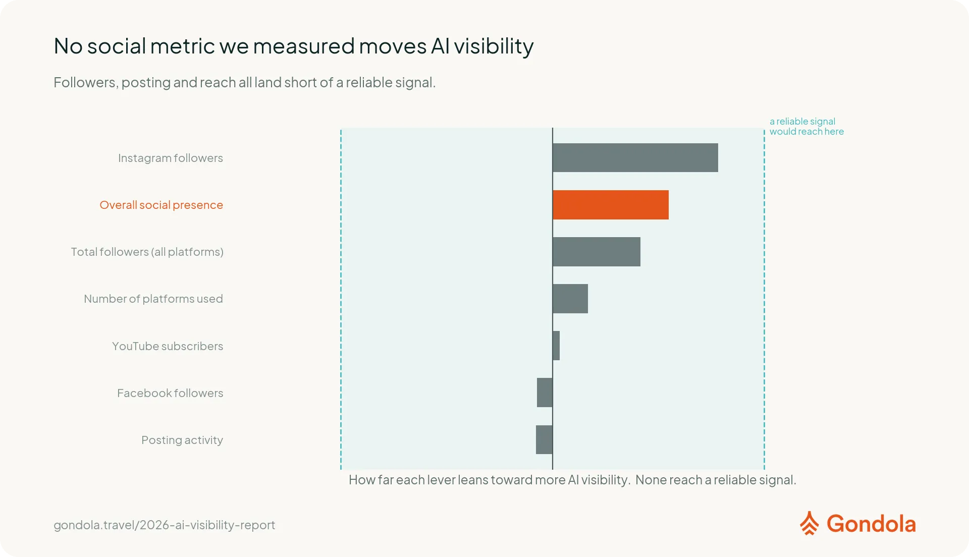 Followers, posting activity, and platform breadth all show almost no relationship with AI visibility.