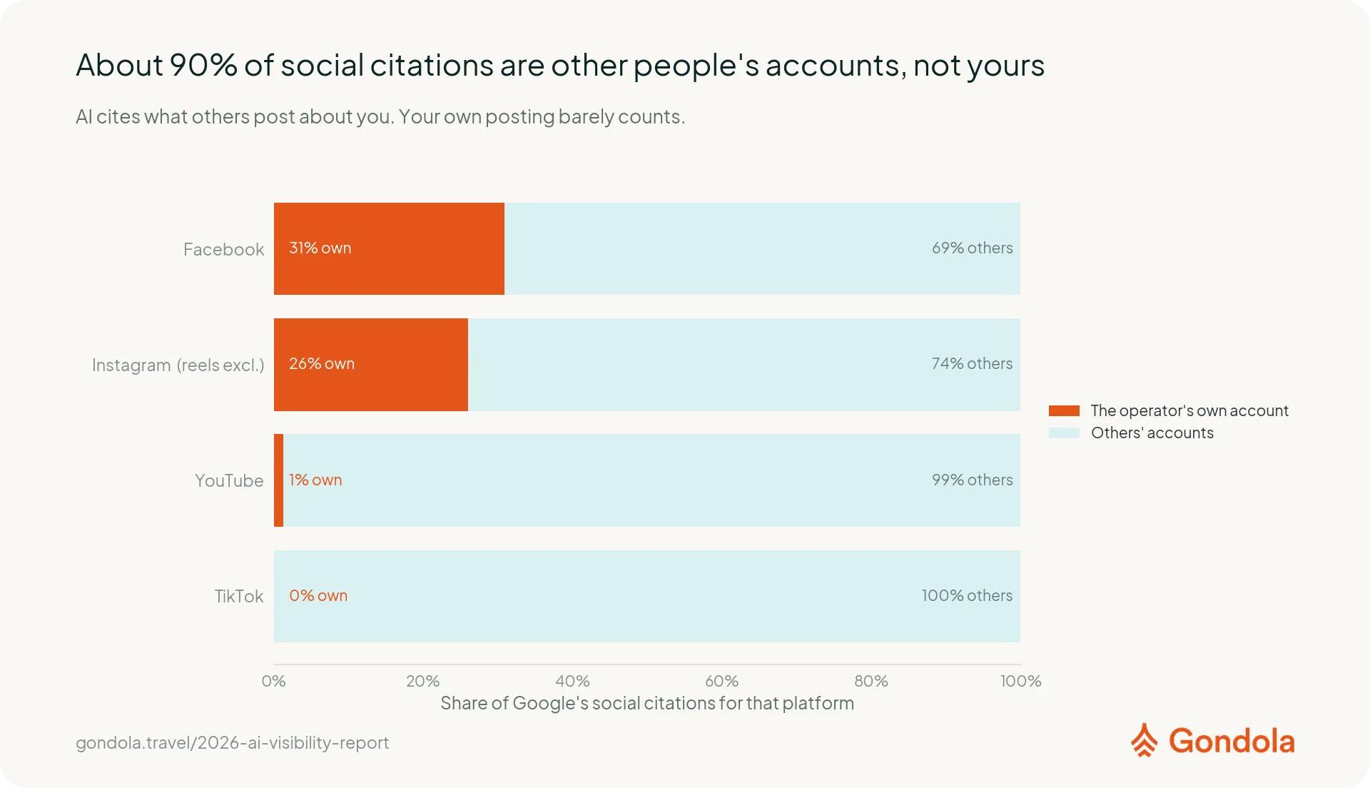 When the account can be identified, about 90% of cited social posts come from someone other than the operator.
