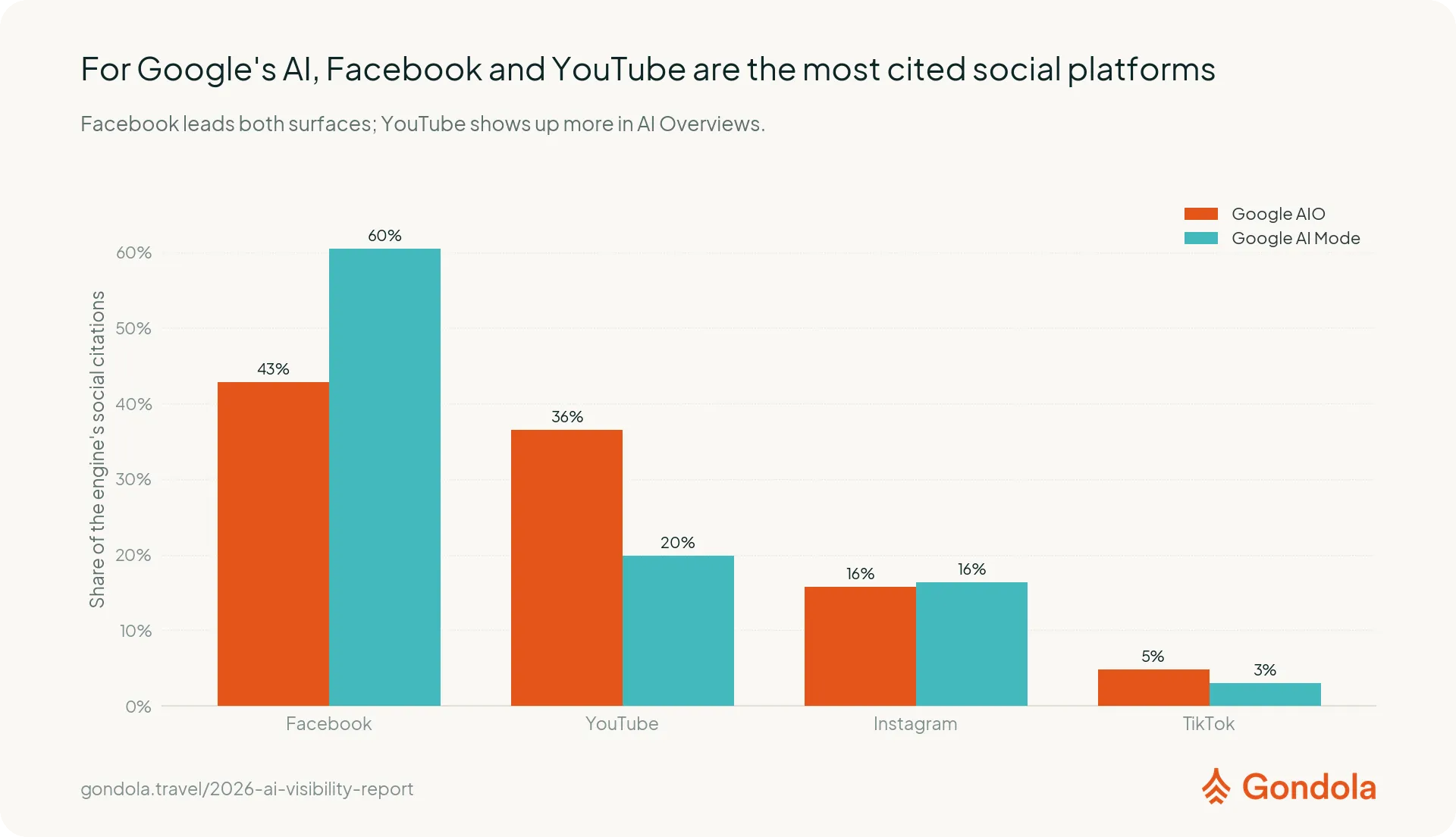 Breakdown of social platforms cited by each AI engine