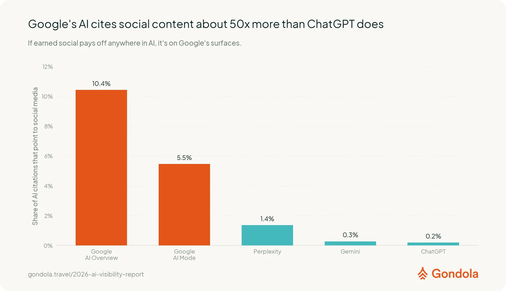 Social citations as a share of total citations, broken out by AI engine
