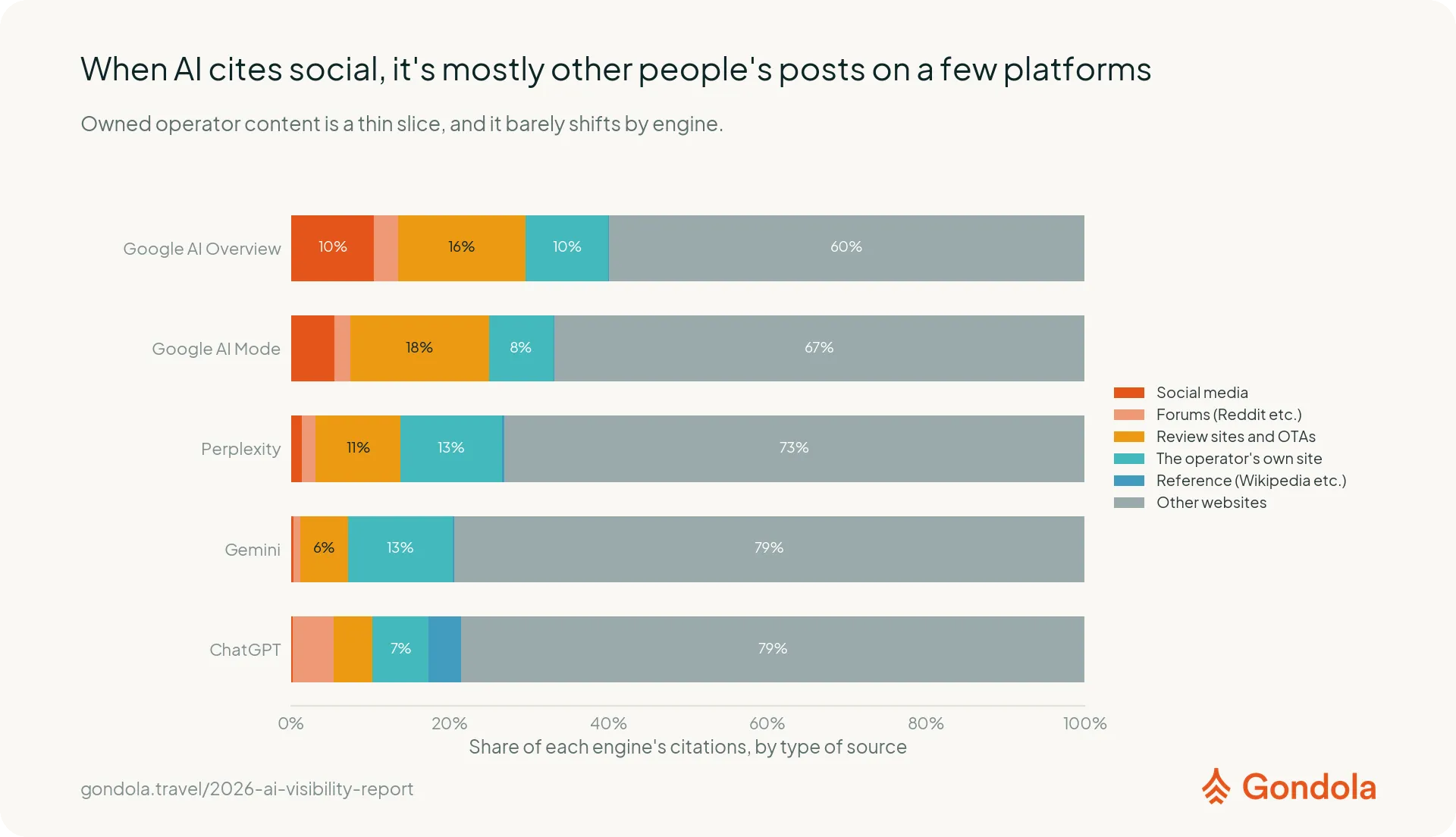 Mix of social content types in AI citations