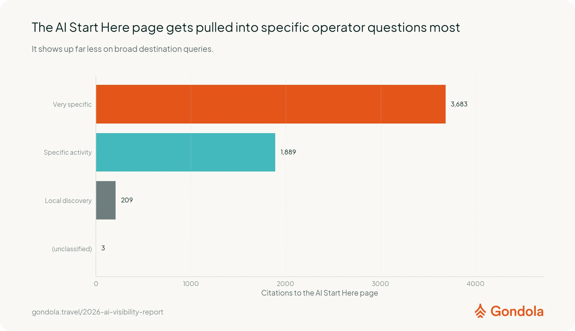 AI cites the AI Start Here pages far more often for specific customer questions than for broad location research.