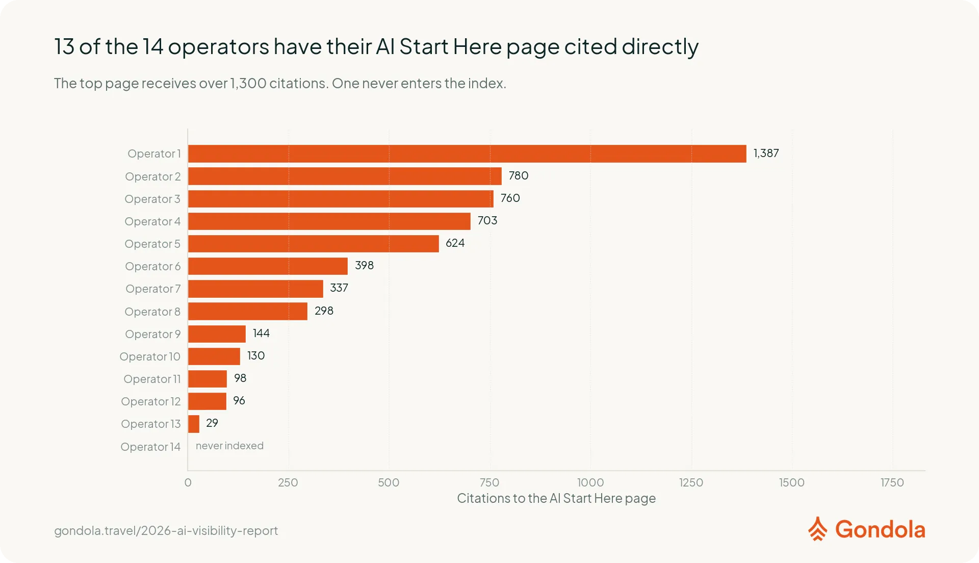 13 of the 14 AI Start Here pages were cited directly, with results ranging from 0 to 1,387 citations per page.