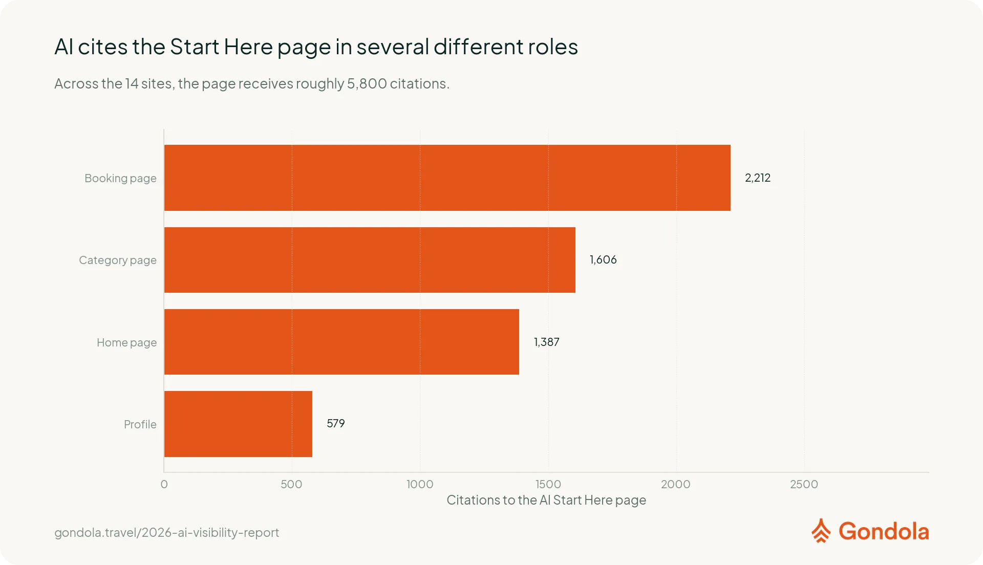 Product descriptions, customer questions, and local details attract more citations than generic business information.