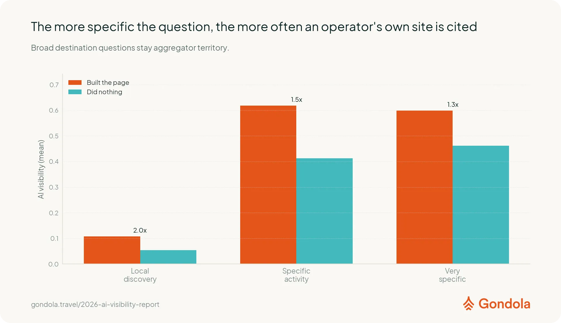 Operators with an AI Start Here page appeared more often for local-discovery, specific-activity, and very-specific questions.