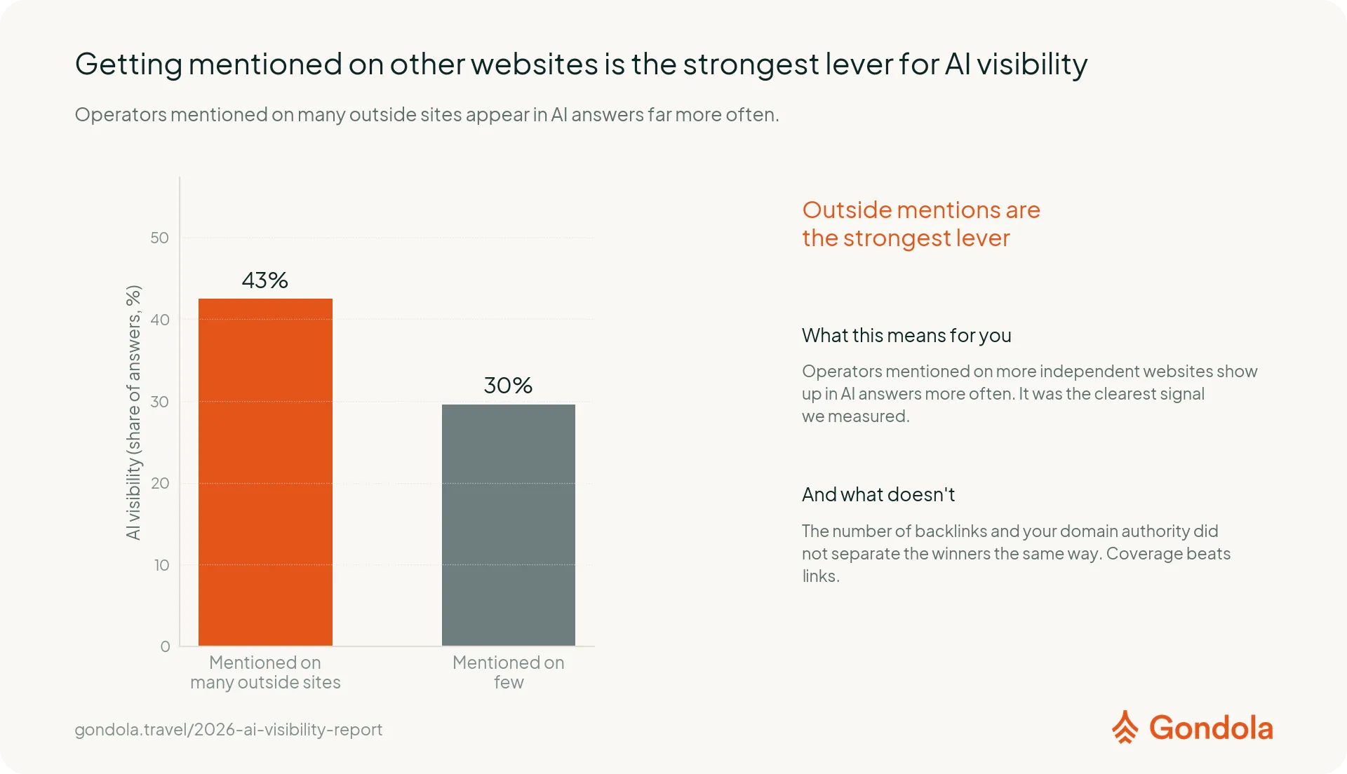 Operators mentioned on many outside websites showed up in 43% of AI answers; those mentioned on few showed up in 30%