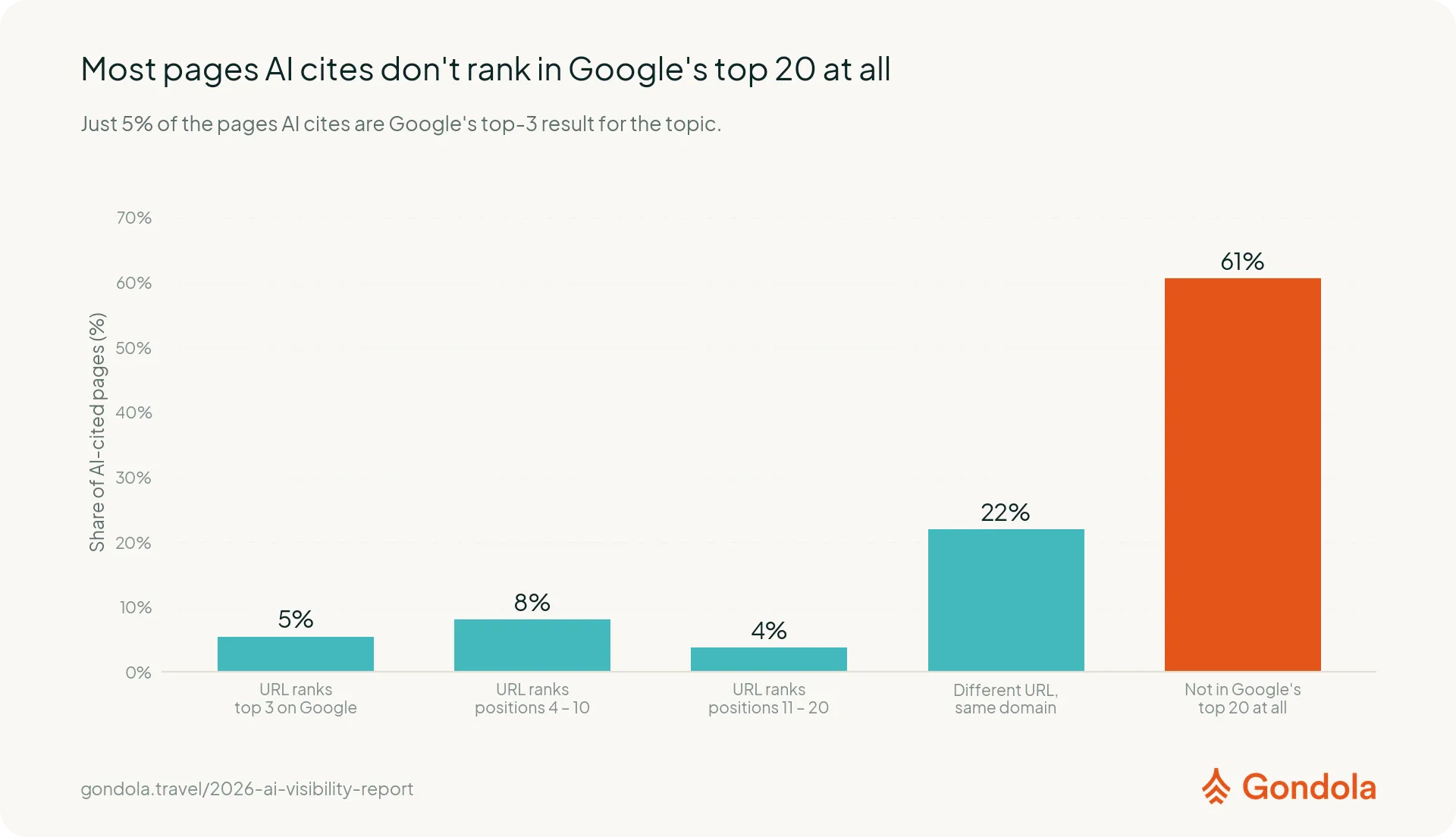 Where AI-cited pages appeared for the broader Google proxy search: top 3, 4 to 10, 11 to 20, a different URL from the same domain, or neither in the top 20