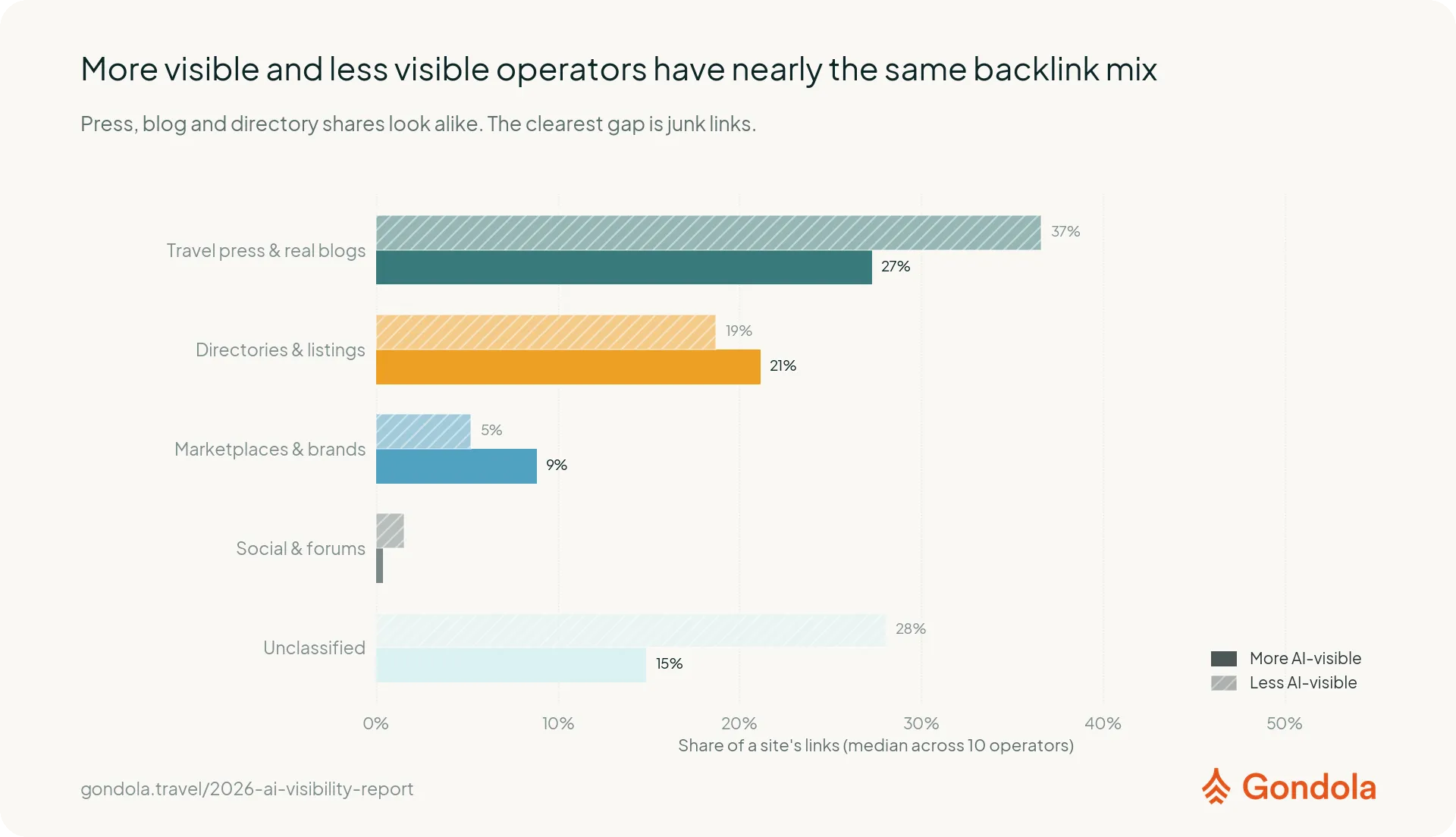 The rebuilt median-per-site link composition chart, titled "Both groups share a similar link mix." Shows press/blog and directory shares side by side for more-visible and less-visible operators , nearly identical across most categories, with junk-share the clearest gap