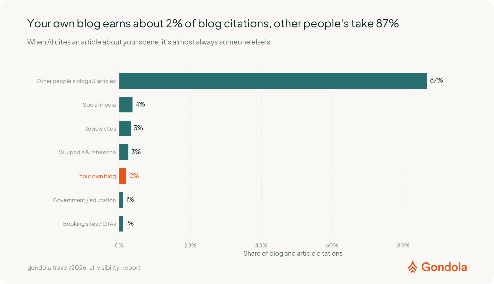 Distribution of blog/article citations by source: own blog, other people's articles, social, review sites, Wikipedia.
