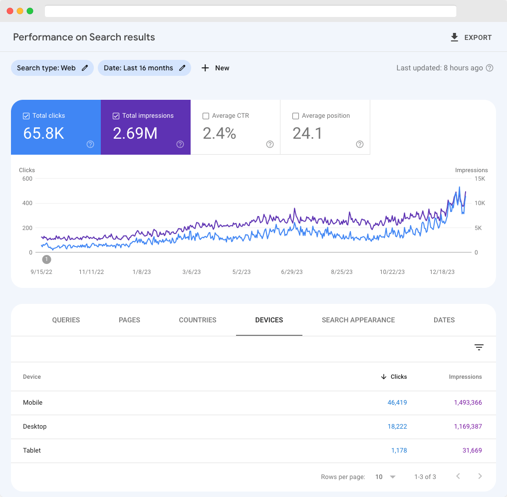 Search Console screenshot depicting organic search growth over time